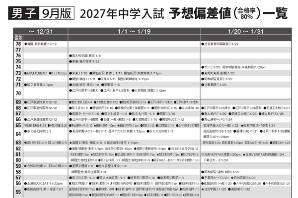 2027年入試予想偏差値(9月版)を公開しました。