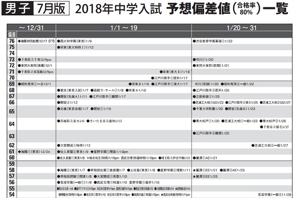 2018年入試予想偏差値一覧(7月版)を公開しました。