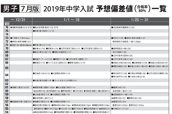 2019年入試予想偏差値一覧(7月版)を公開しました。