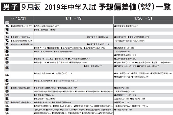 2019年入試予想偏差値一覧(9月版)を公開しました。