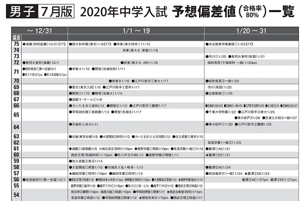 2020年入試用予想偏差値一覧(７月版)を公開しました。 