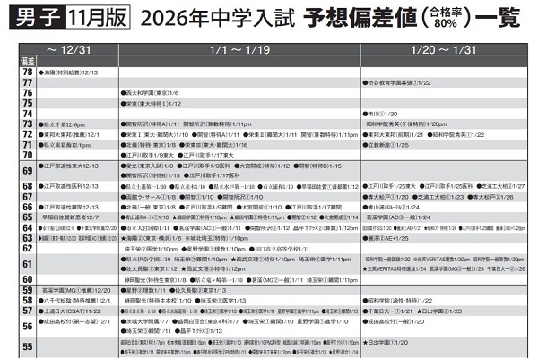 2026年入試予想偏差値(1月版)を公開しました。