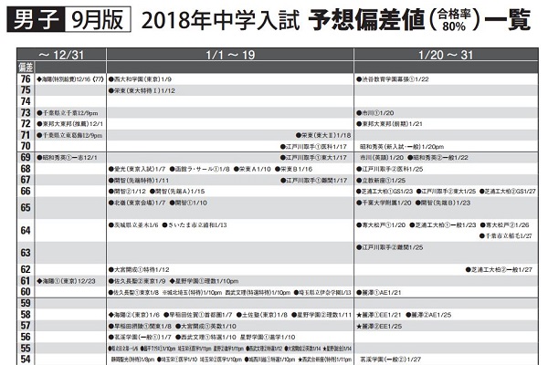 2018年入試予想偏差値一覧(9月版)を公開しました。