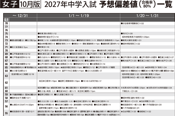 2027年入試予想偏差値(10月版)を公開しました。