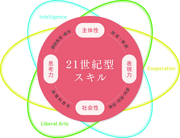 田園調布学園_21世紀型スキル