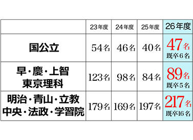 江戸川女子中学校_主要大学合格実績