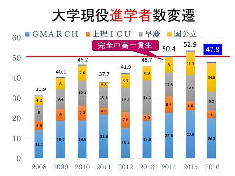 富士見_進学実績