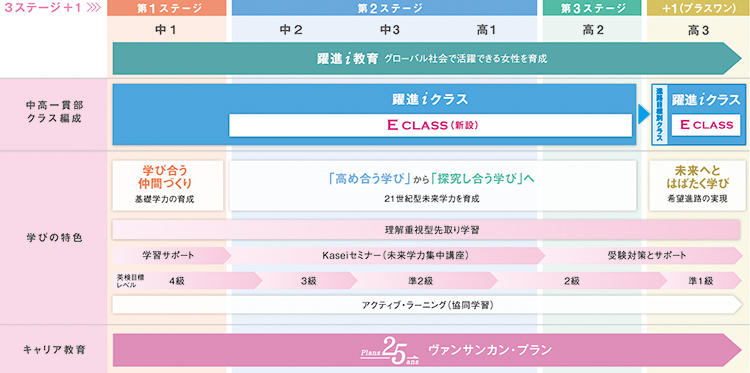 東京家政大学附属_ステージ制