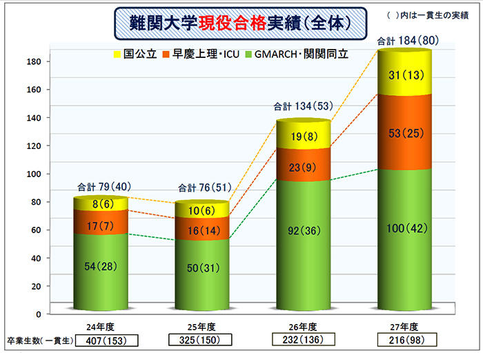 安田学園_難関大学現役合格実績