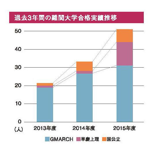 横浜富士見丘_大学合格実績