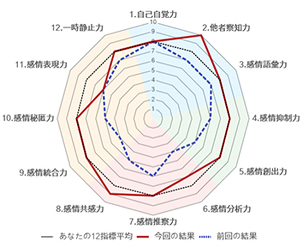 自修館_入試広報室副室長・森先生のEQ診断のグラフ。青色が昨年度、赤色が今年度の結果だ