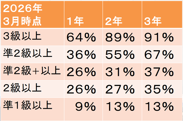 文大杉並_2025度末の中学生の英検取得状況