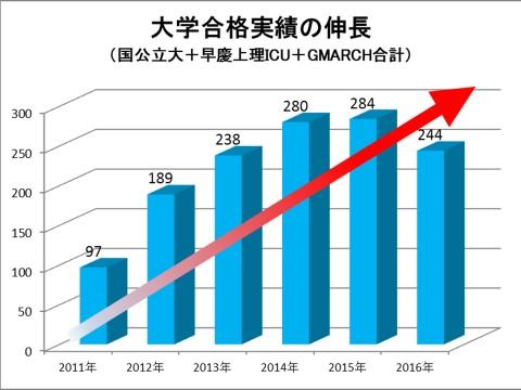 実践女子学園_大学合格実績
